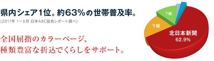 約63%の普及率 県内No.1のシェア